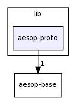 lib/aesop-proto/