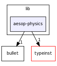 lib/aesop-physics/